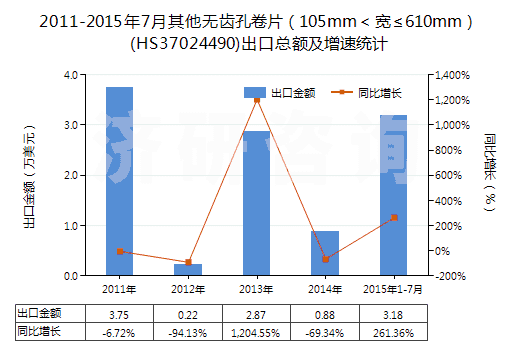 2011-2015年7月其他無(wú)齒孔卷片（105mm＜寬≤610mm）(HS37024490)出口總額及增速統(tǒng)計(jì)